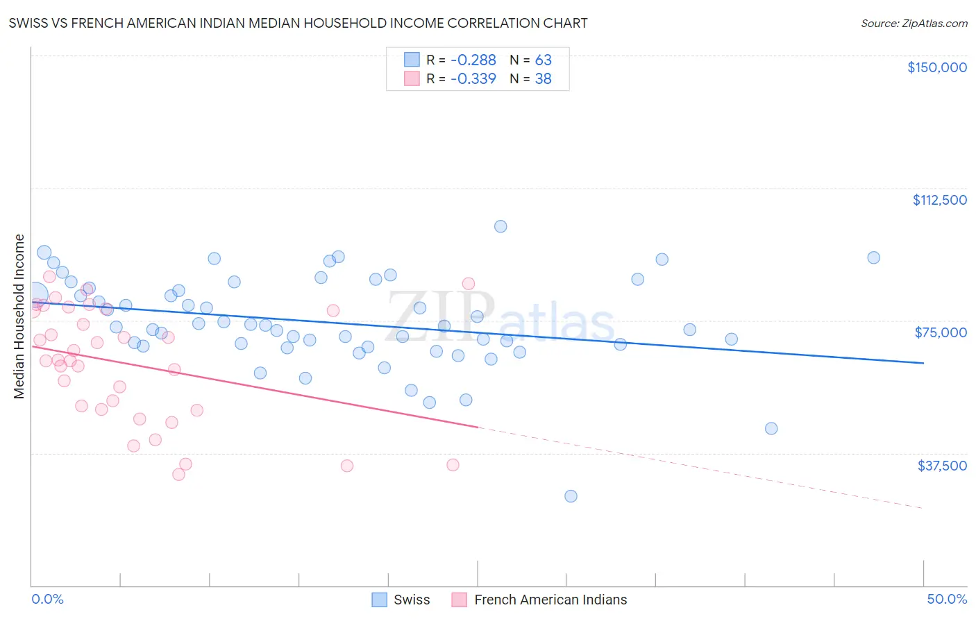 Swiss vs French American Indian Median Household Income