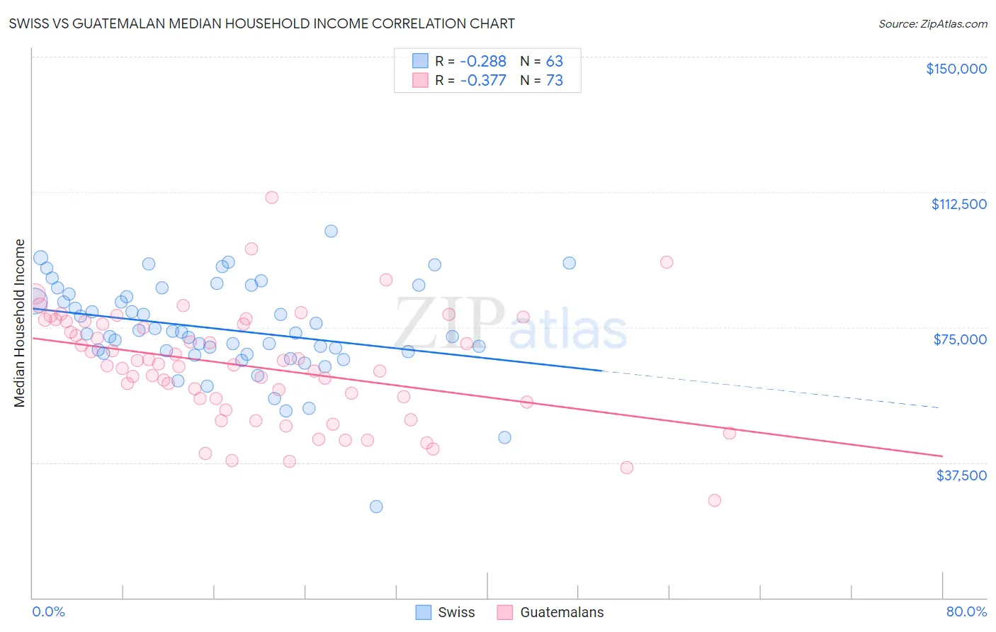 Swiss vs Guatemalan Median Household Income