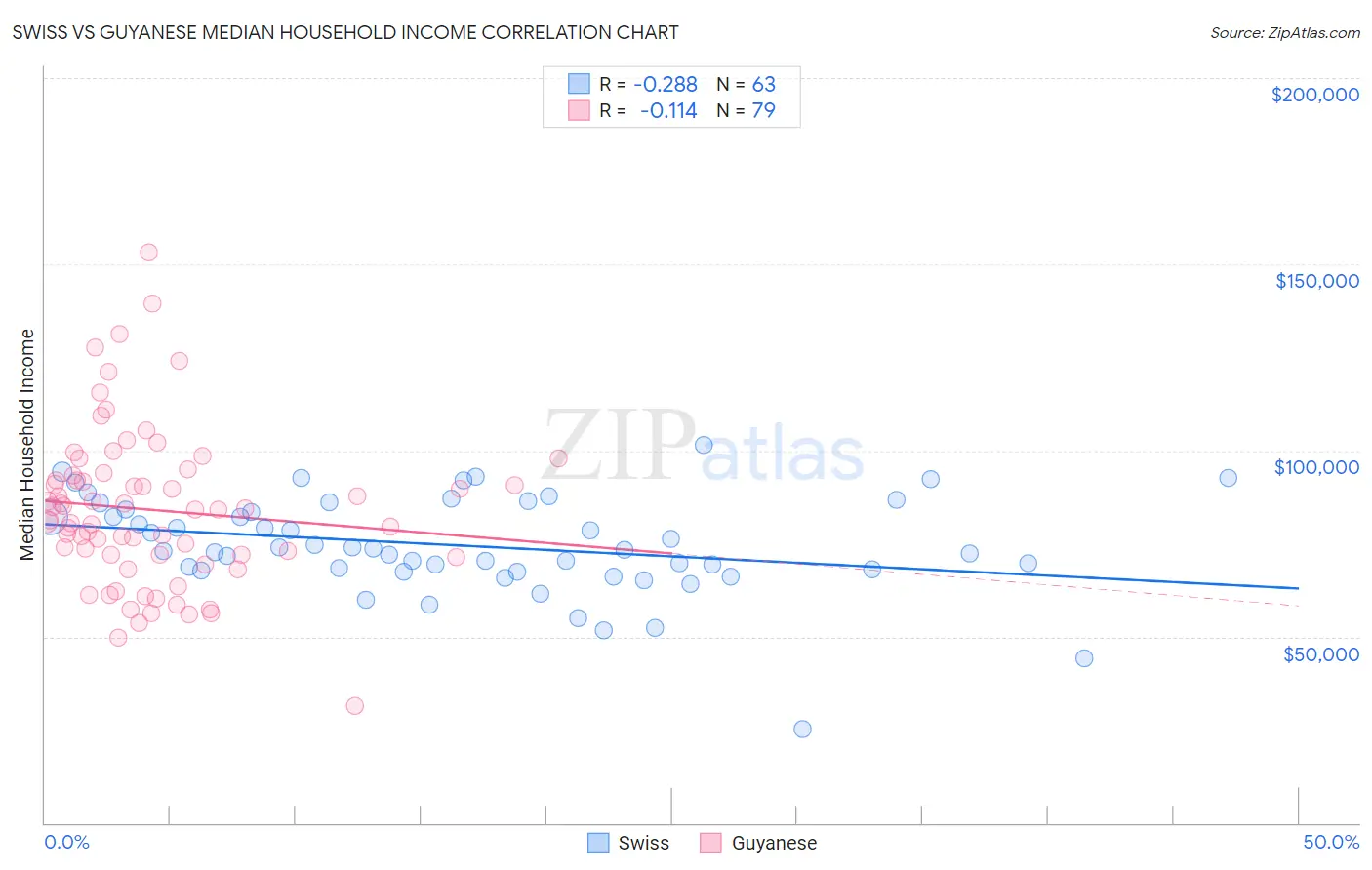 Swiss vs Guyanese Median Household Income