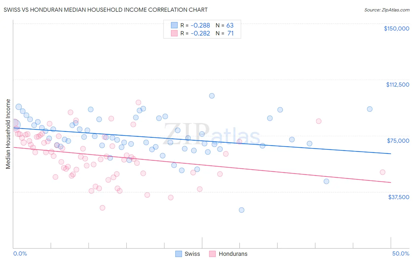 Swiss vs Honduran Median Household Income