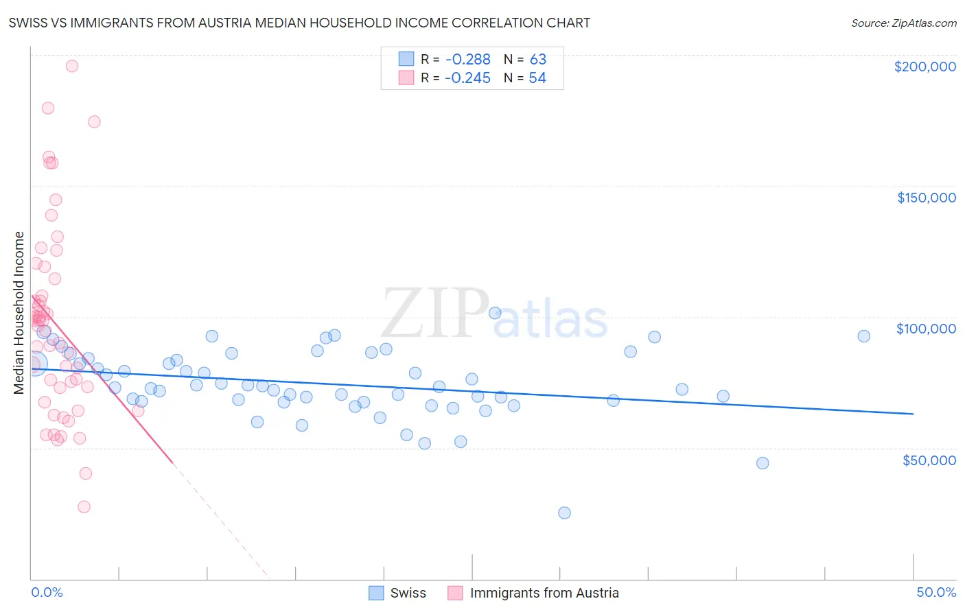 Swiss vs Immigrants from Austria Median Household Income