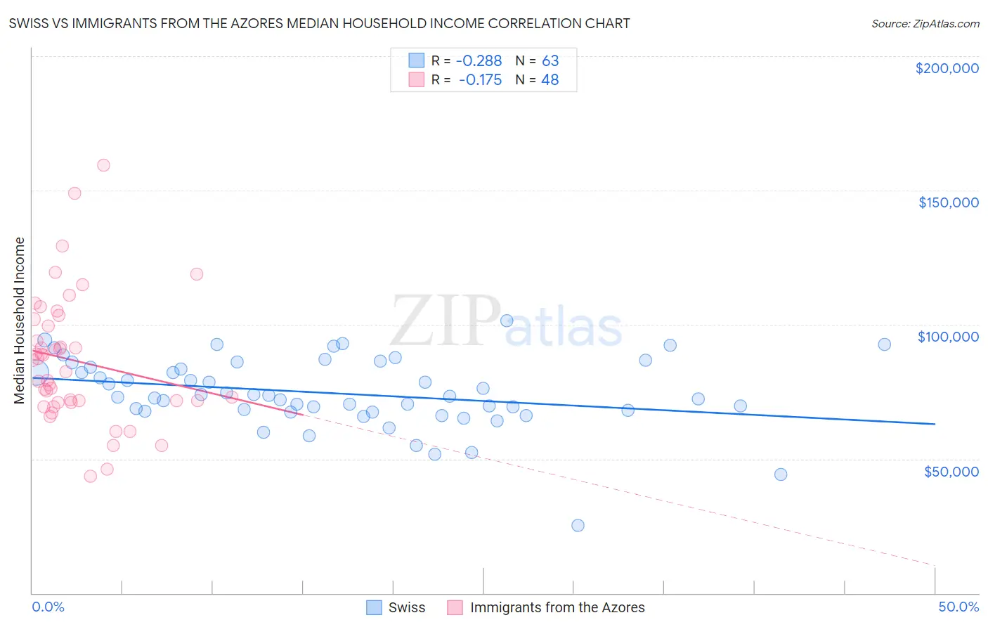 Swiss vs Immigrants from the Azores Median Household Income