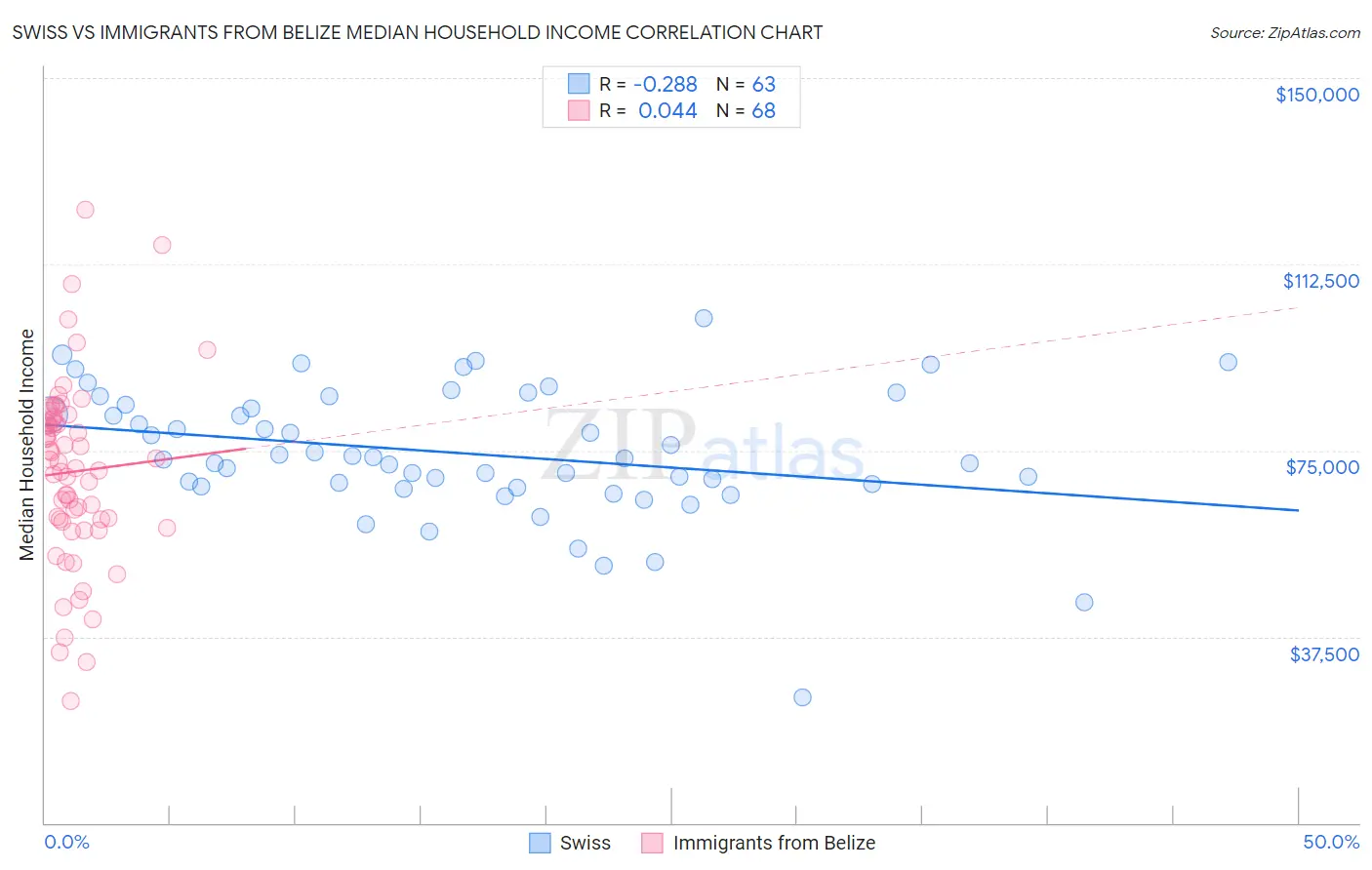 Swiss vs Immigrants from Belize Median Household Income