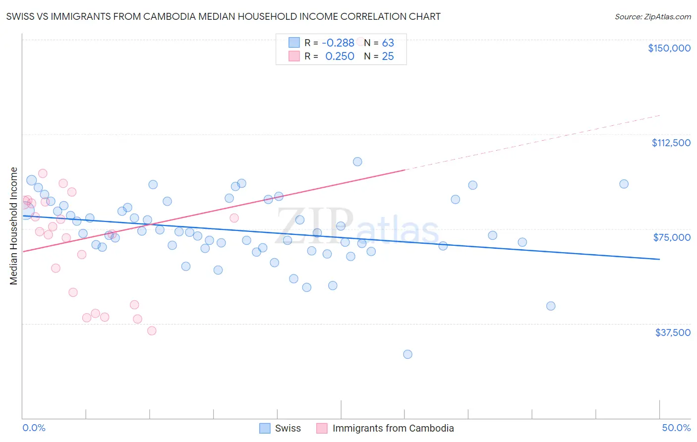 Swiss vs Immigrants from Cambodia Median Household Income