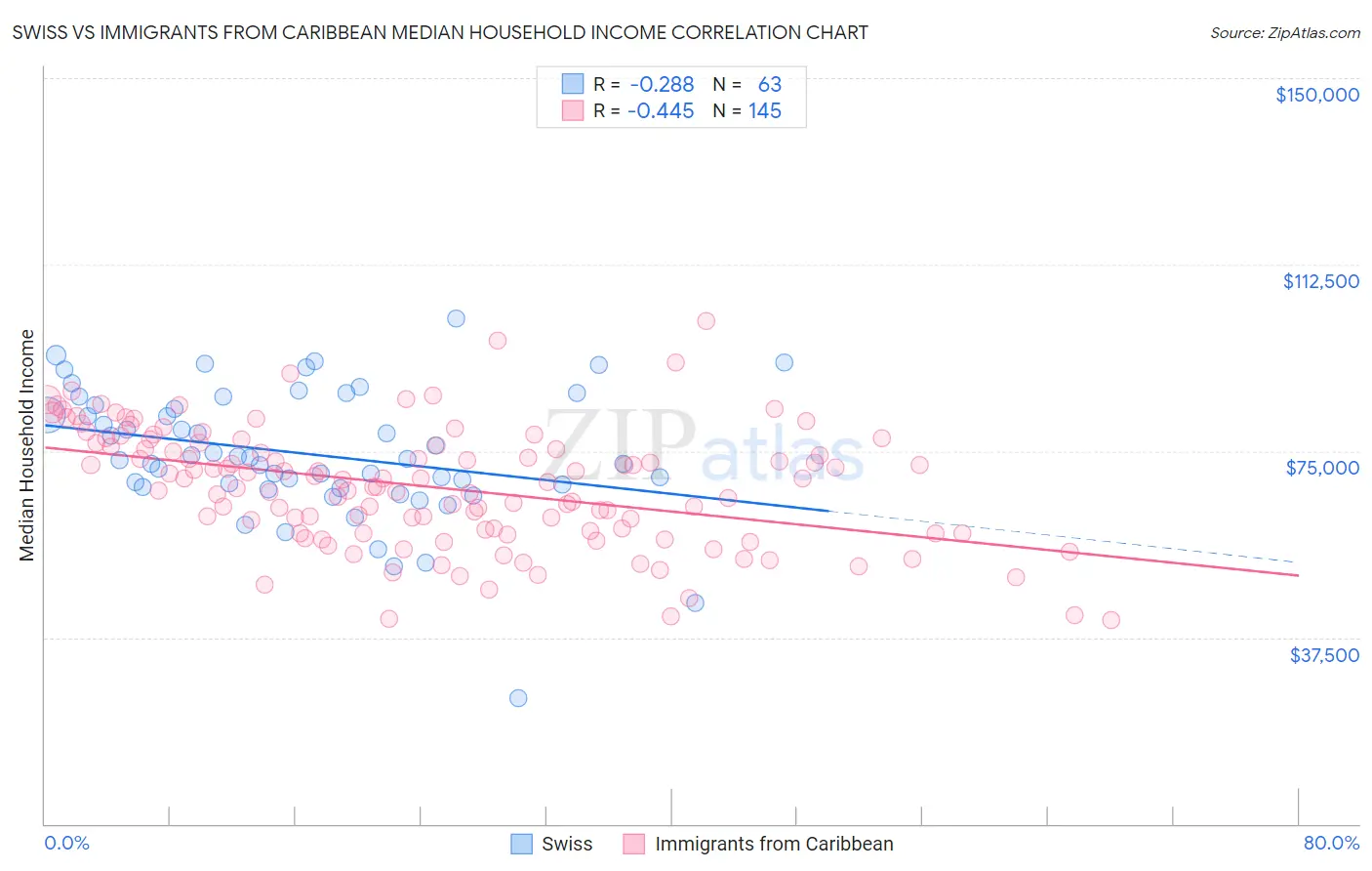 Swiss vs Immigrants from Caribbean Median Household Income