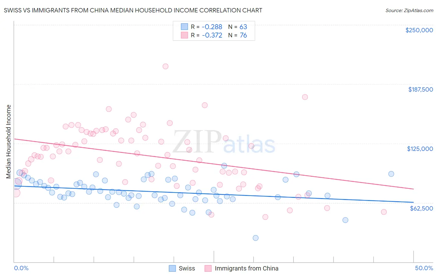 Swiss vs Immigrants from China Median Household Income