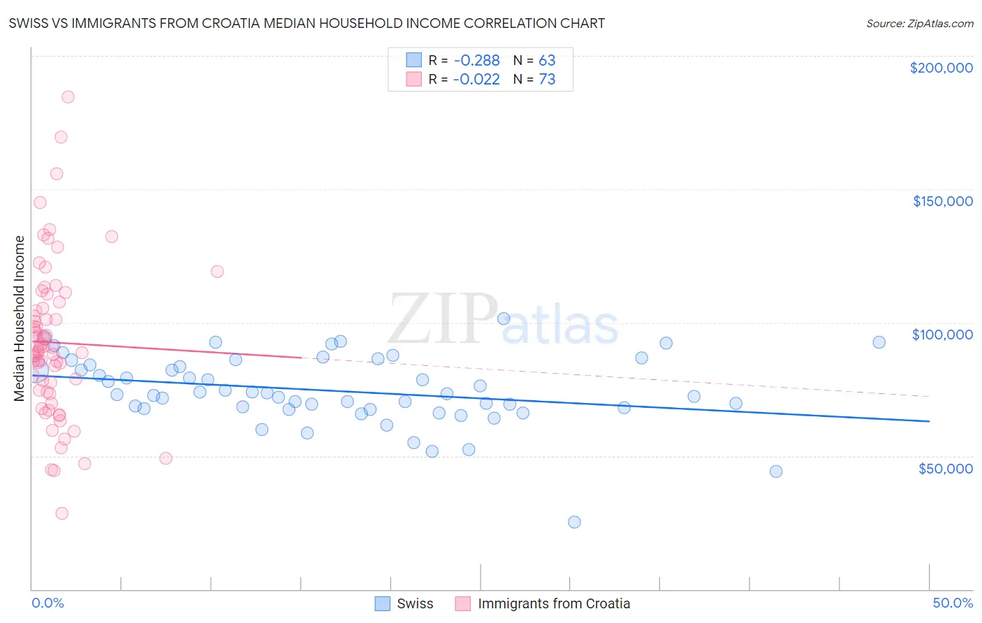 Swiss vs Immigrants from Croatia Median Household Income