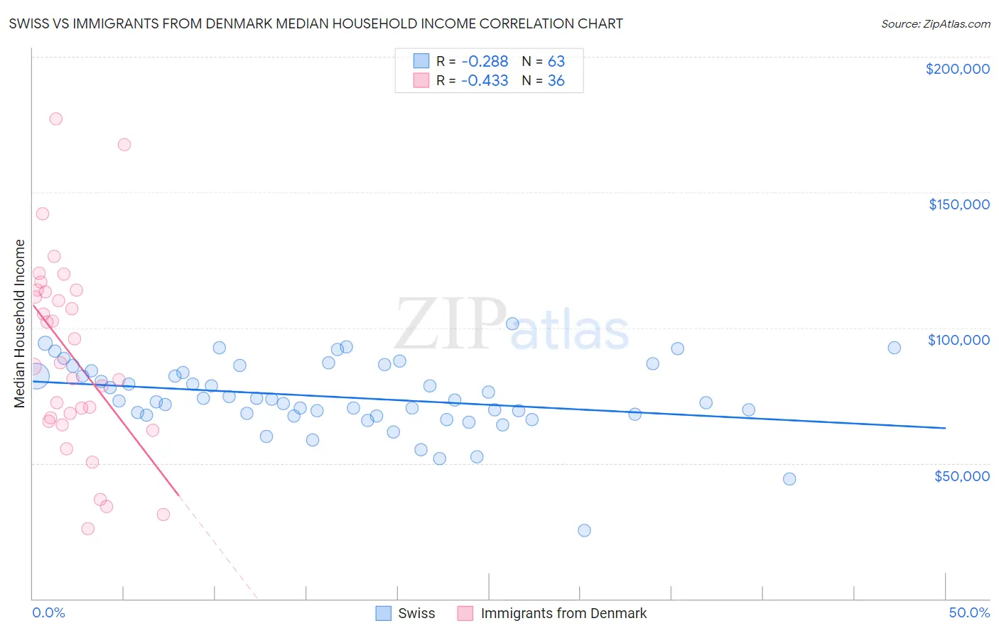 Swiss vs Immigrants from Denmark Median Household Income