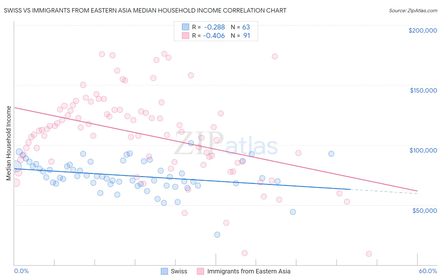 Swiss vs Immigrants from Eastern Asia Median Household Income