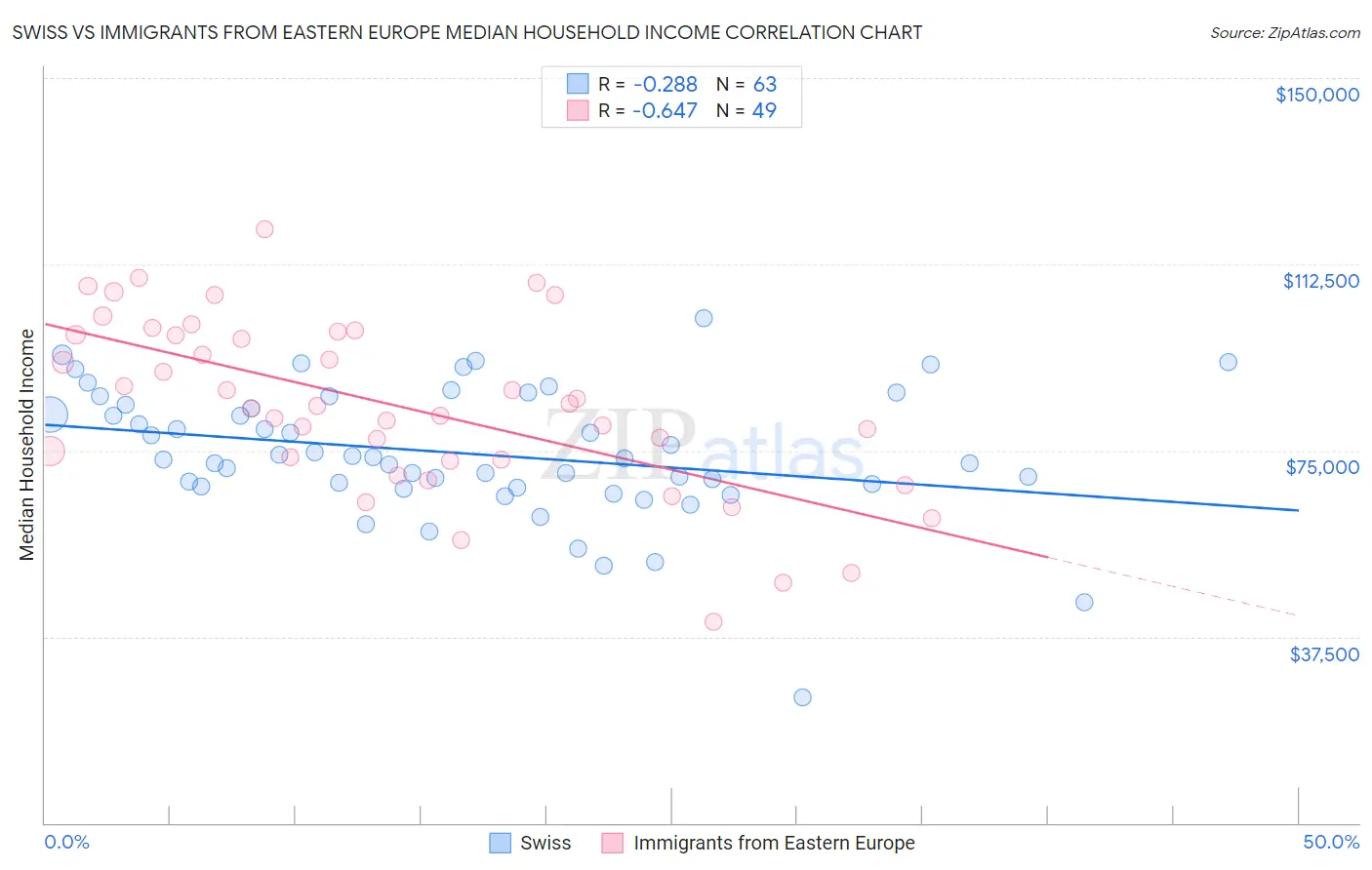 Swiss vs Immigrants from Eastern Europe Median Household Income