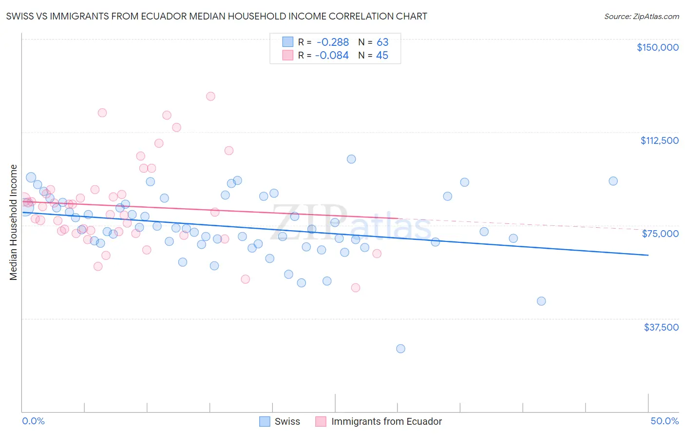 Swiss vs Immigrants from Ecuador Median Household Income