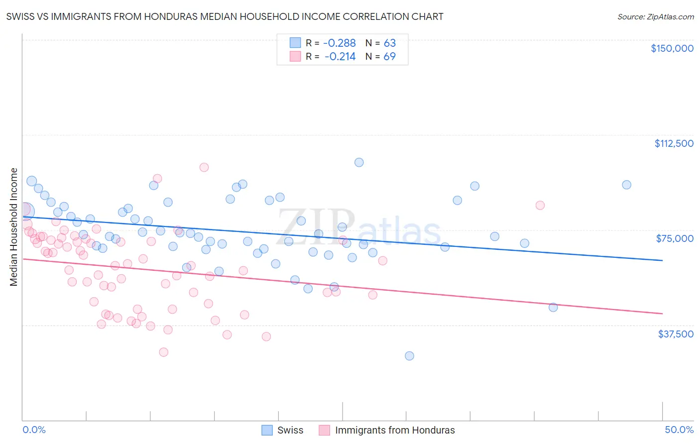 Swiss vs Immigrants from Honduras Median Household Income