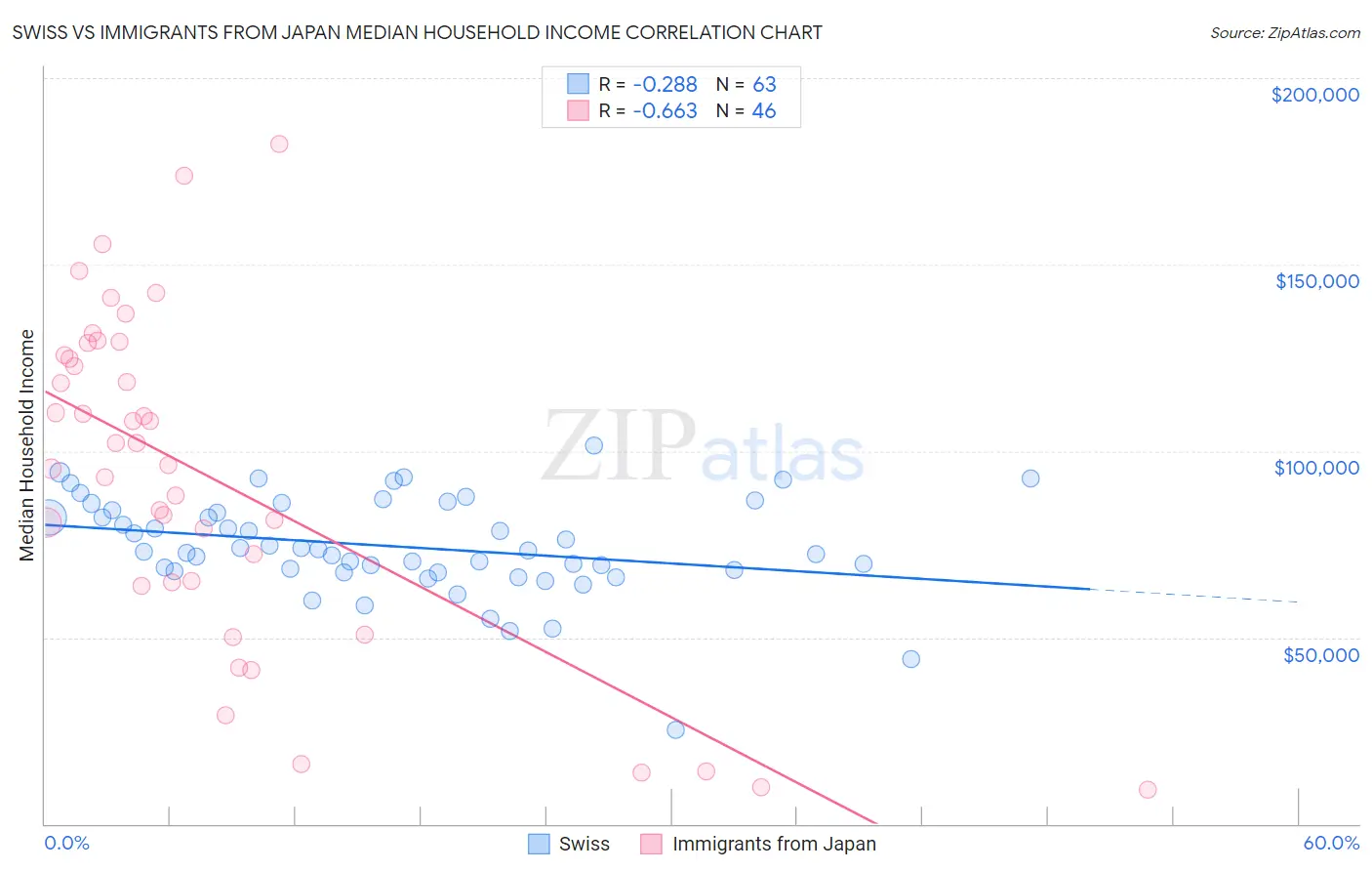 Swiss vs Immigrants from Japan Median Household Income