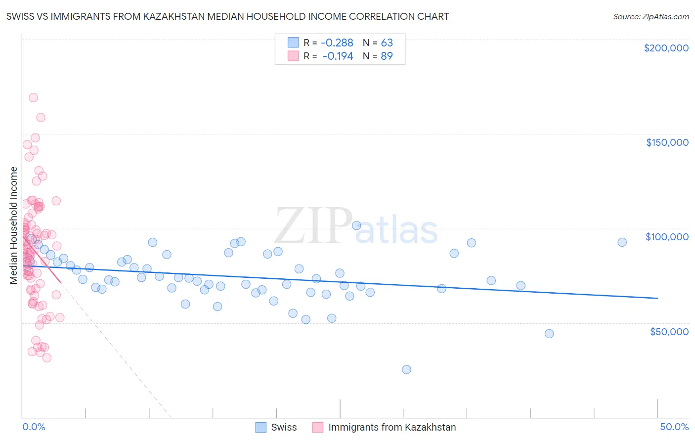 Swiss vs Immigrants from Kazakhstan Median Household Income