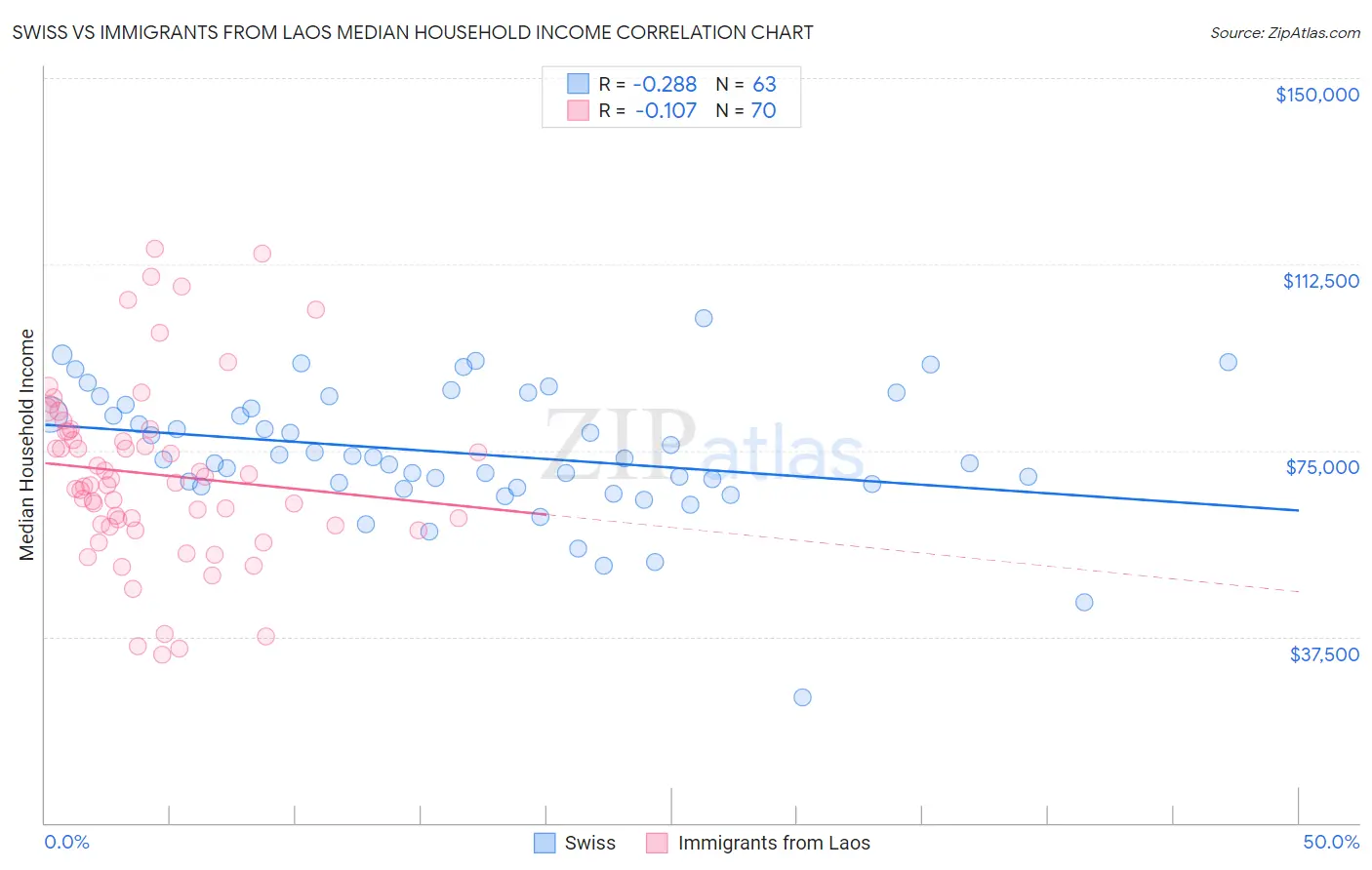 Swiss vs Immigrants from Laos Median Household Income