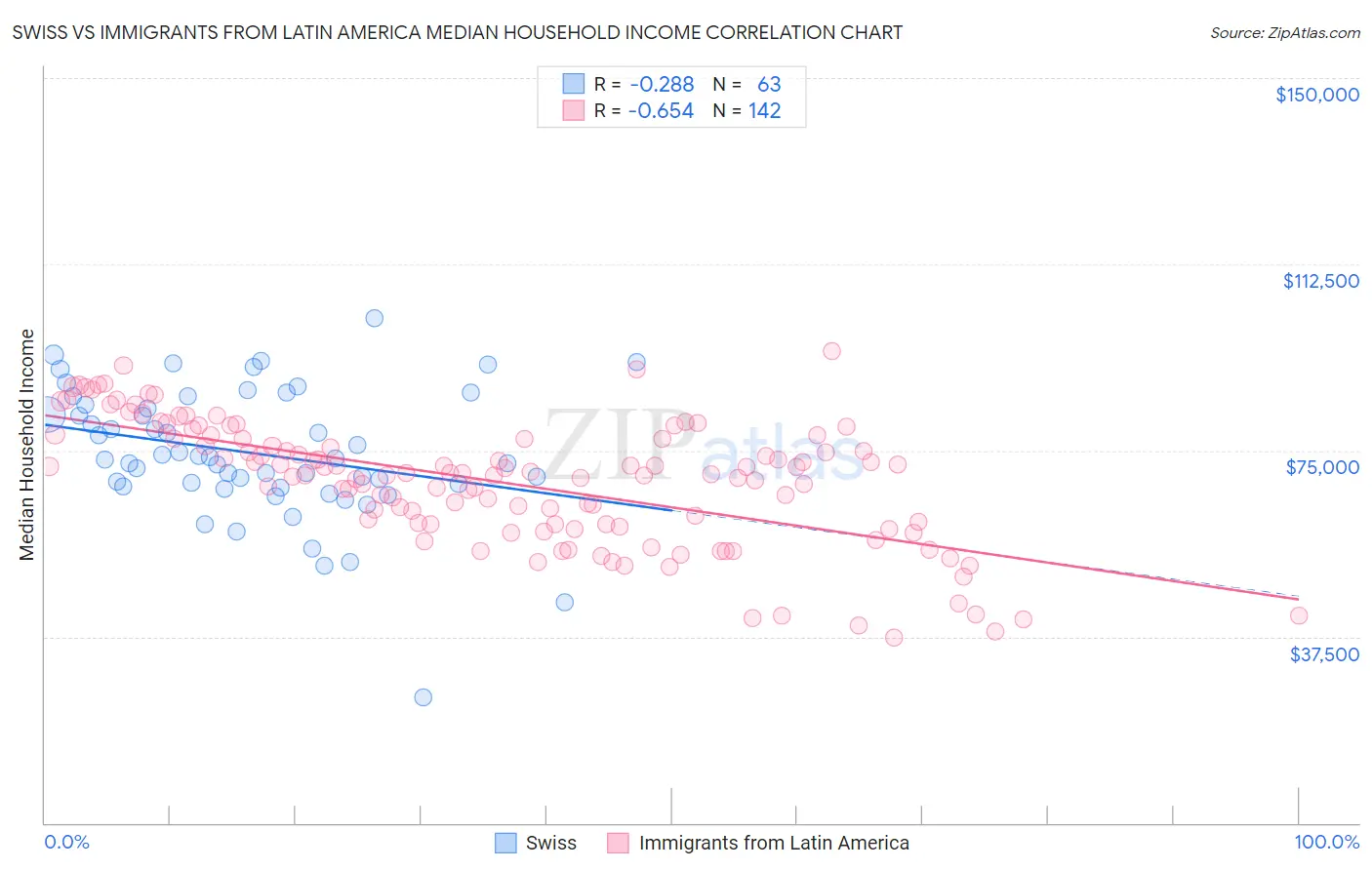 Swiss vs Immigrants from Latin America Median Household Income