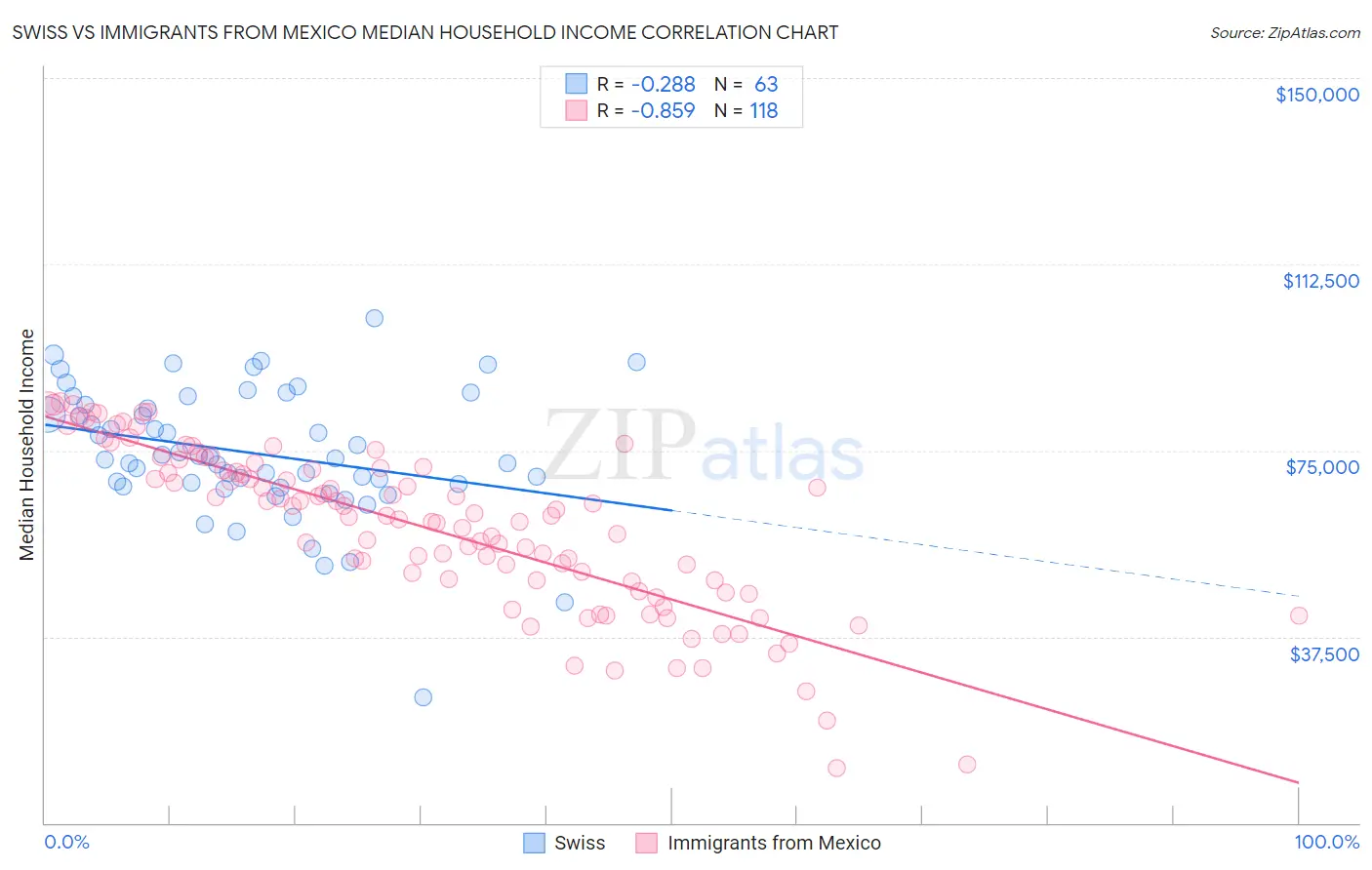 Swiss vs Immigrants from Mexico Median Household Income