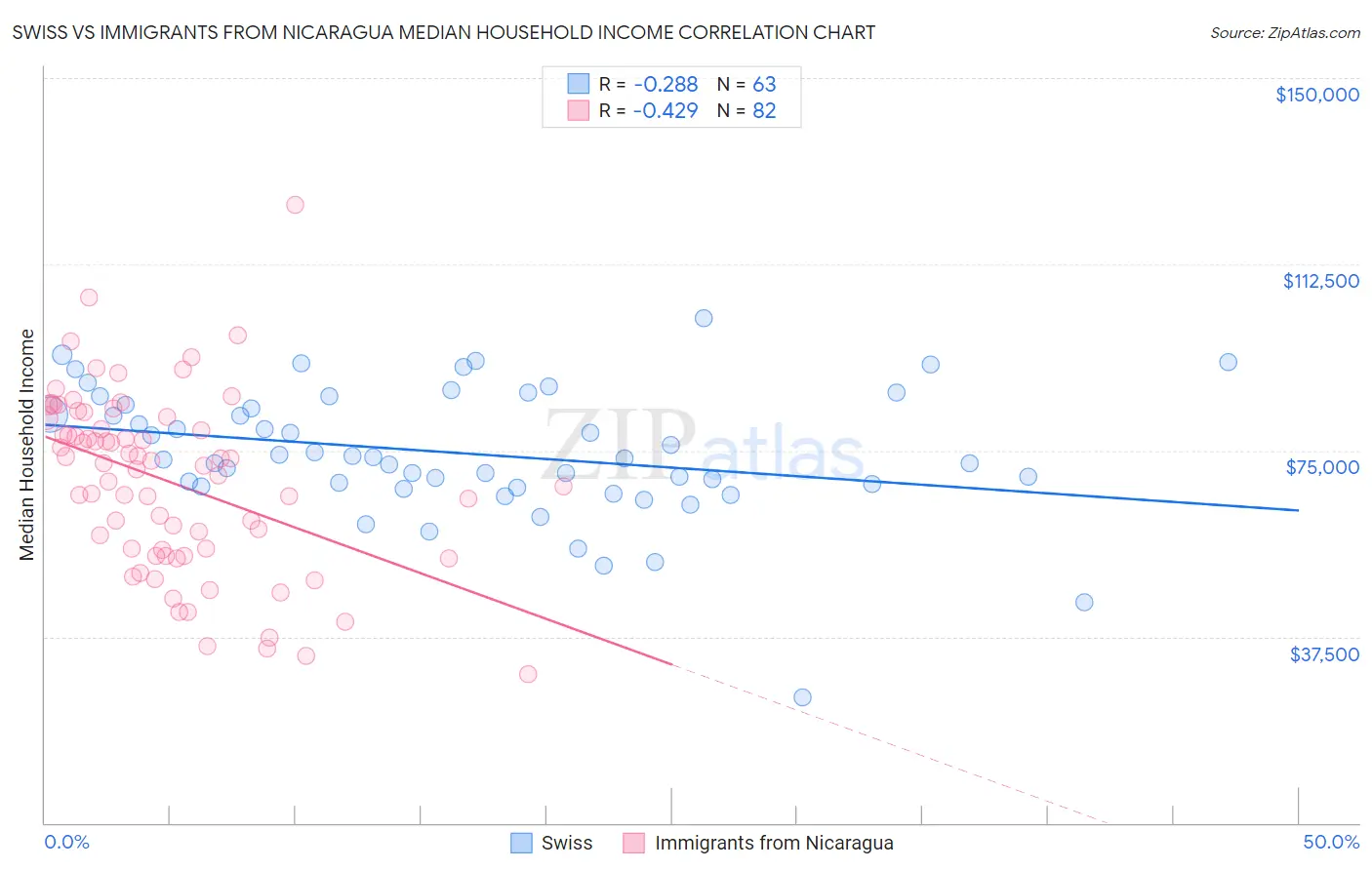 Swiss vs Immigrants from Nicaragua Median Household Income