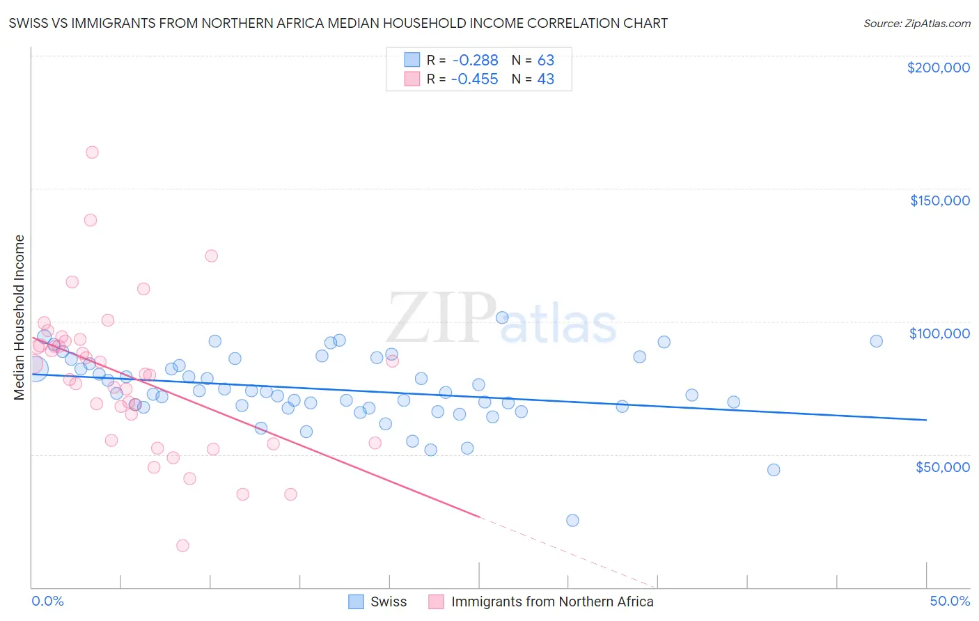 Swiss vs Immigrants from Northern Africa Median Household Income