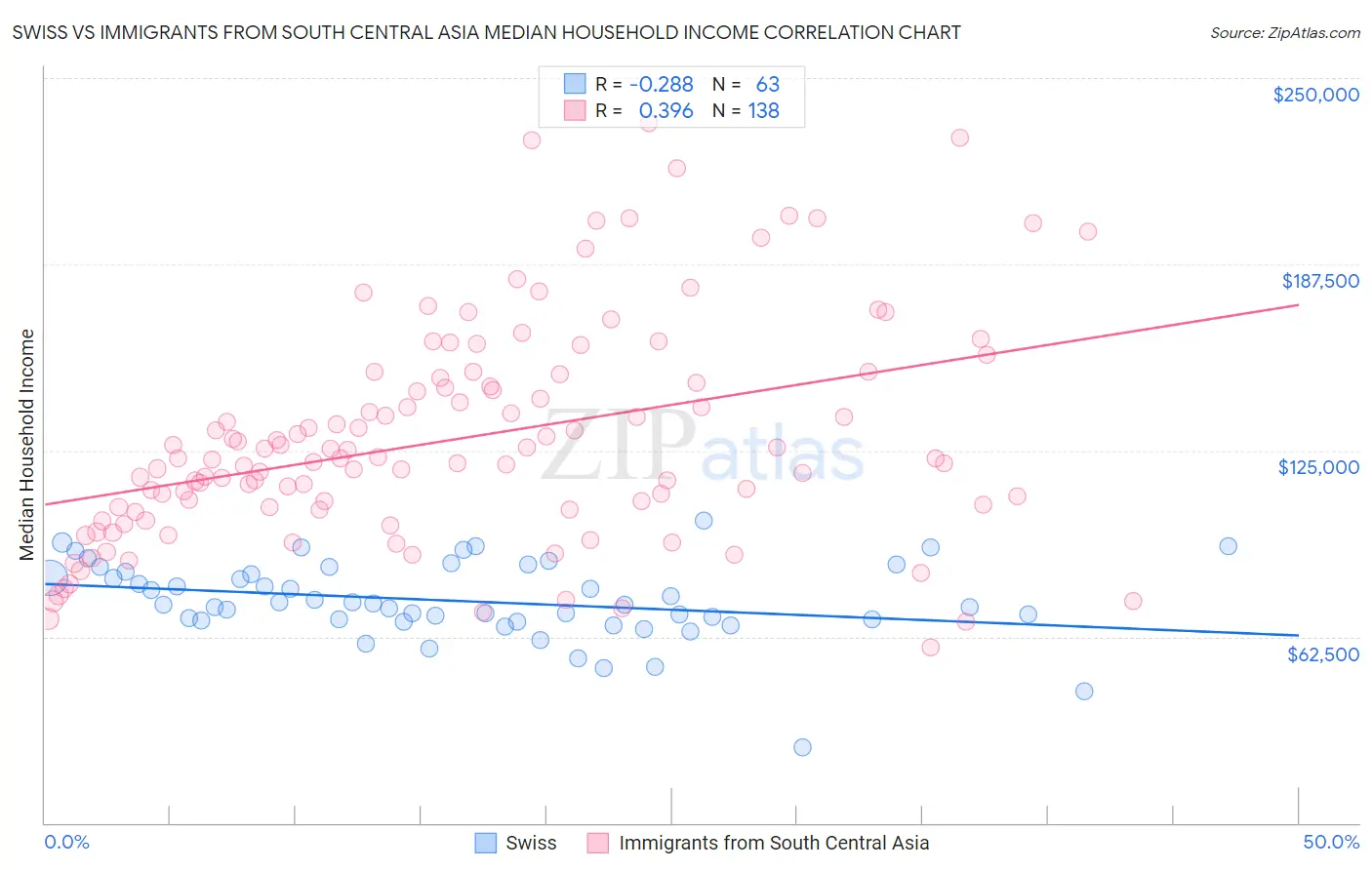 Swiss vs Immigrants from South Central Asia Median Household Income