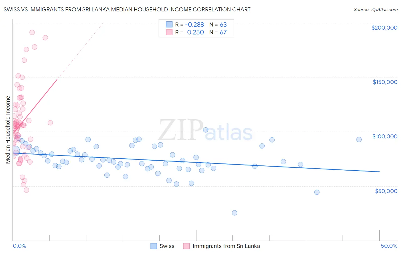 Swiss vs Immigrants from Sri Lanka Median Household Income