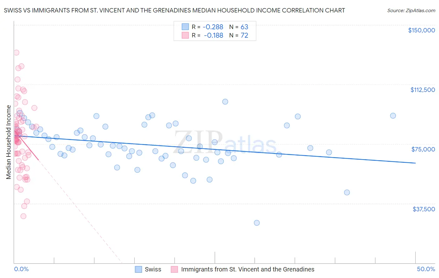 Swiss vs Immigrants from St. Vincent and the Grenadines Median Household Income