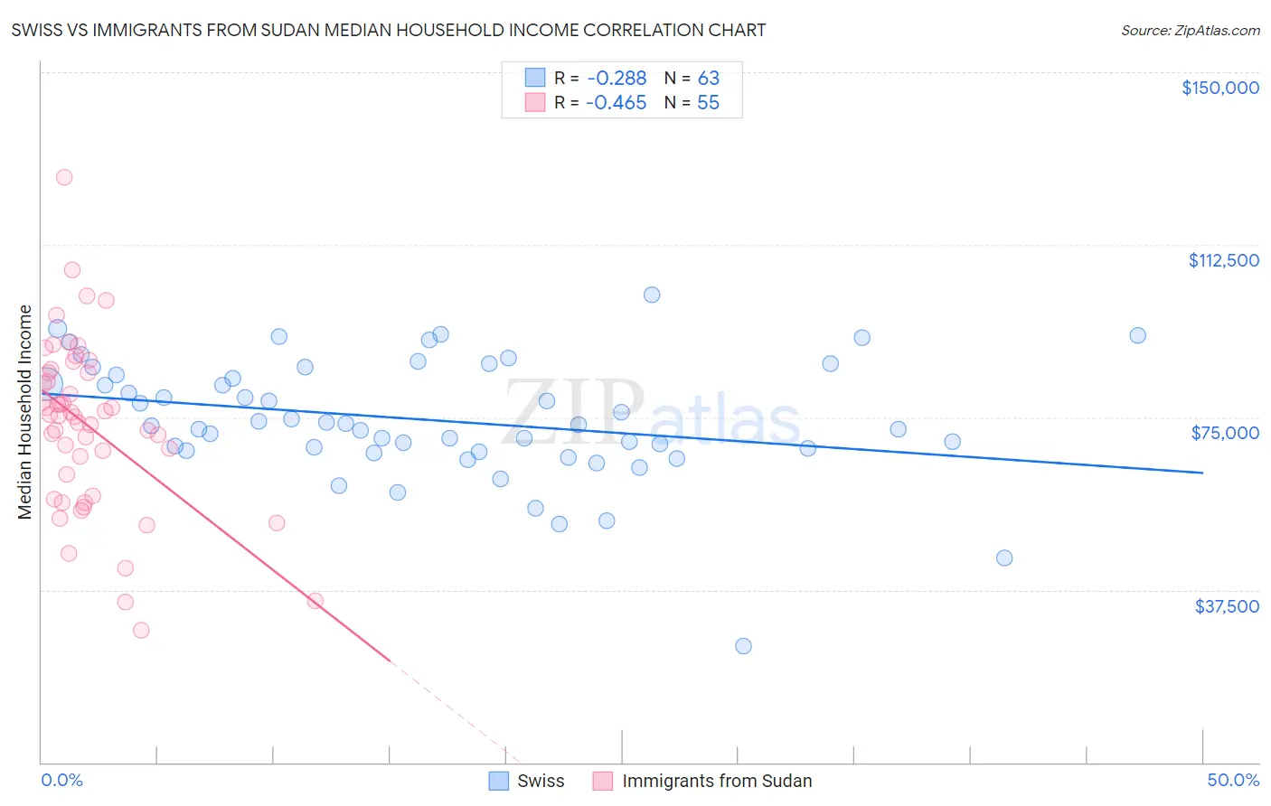 Swiss vs Immigrants from Sudan Median Household Income