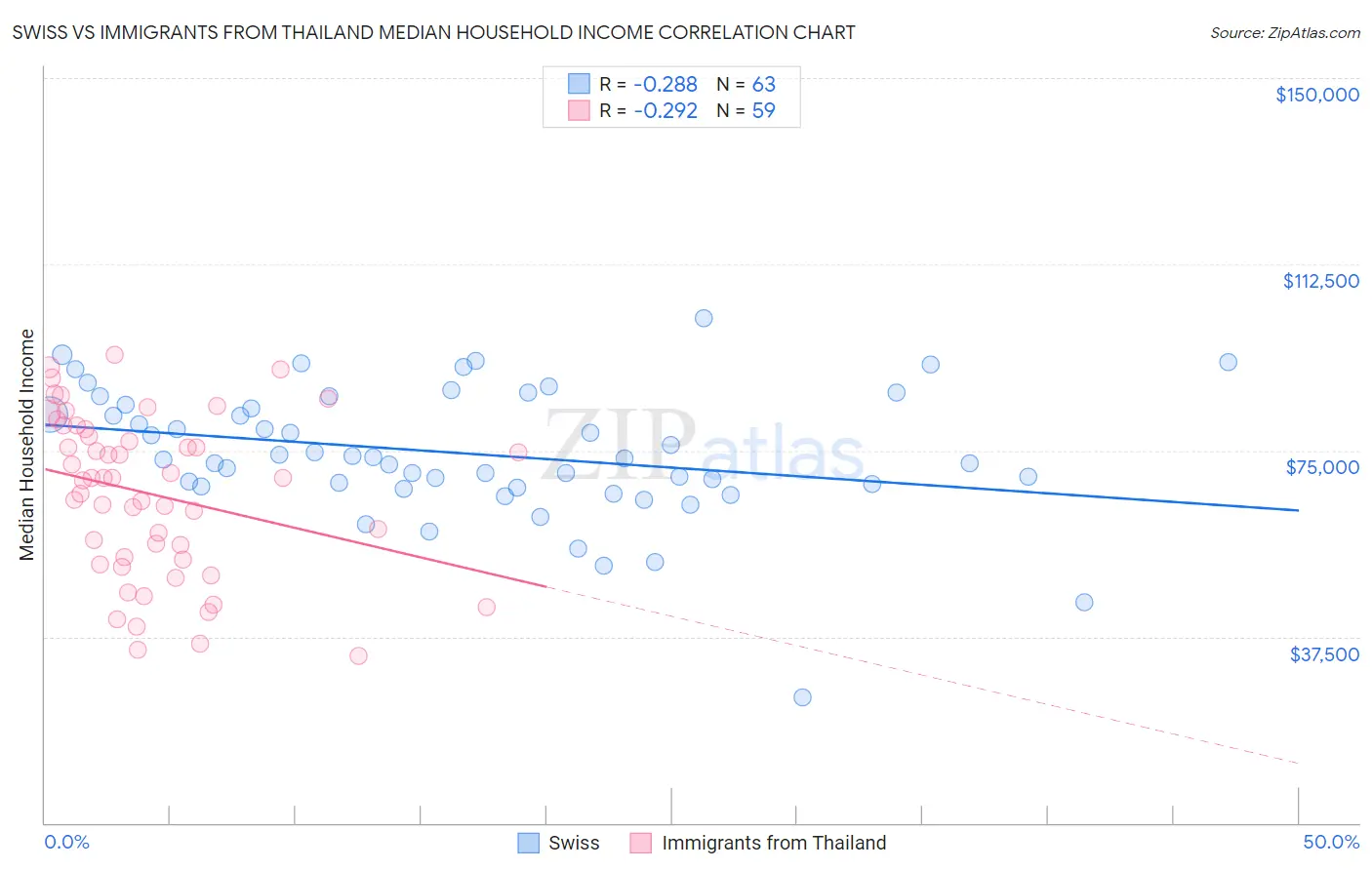 Swiss vs Immigrants from Thailand Median Household Income