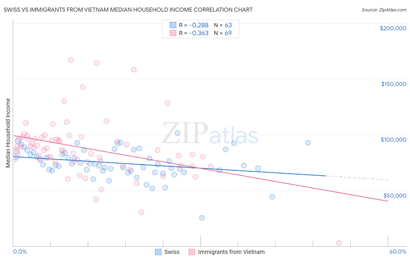 Swiss vs Immigrants from Vietnam Median Household Income
