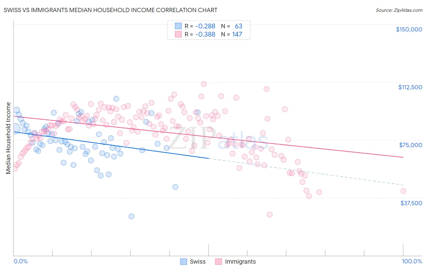 Swiss vs Immigrants Median Household Income