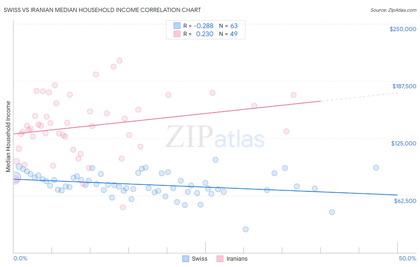 Swiss vs Iranian Median Household Income