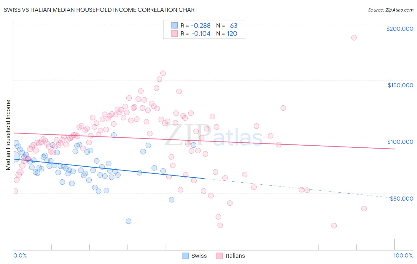 Swiss vs Italian Median Household Income