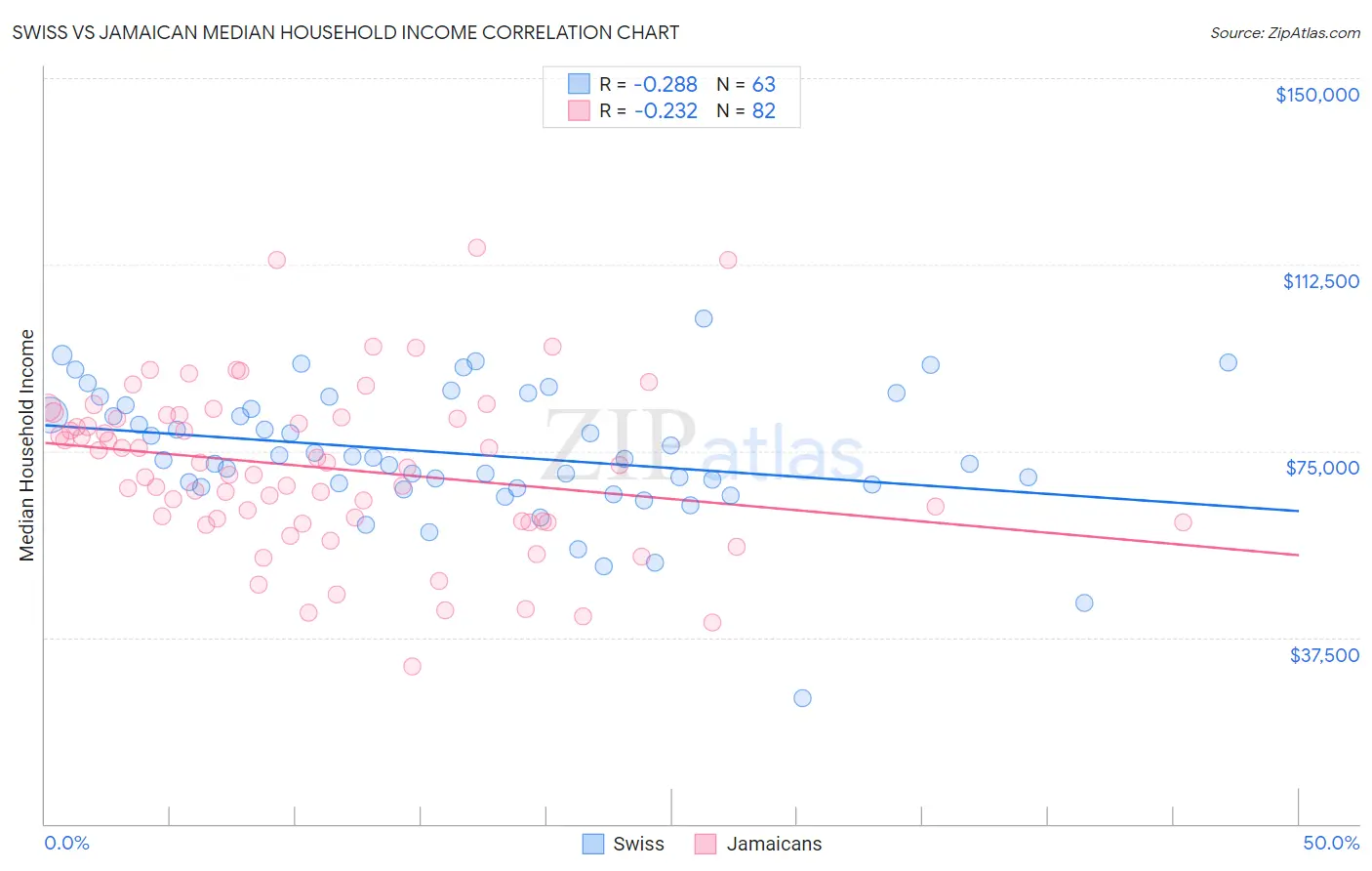 Swiss vs Jamaican Median Household Income