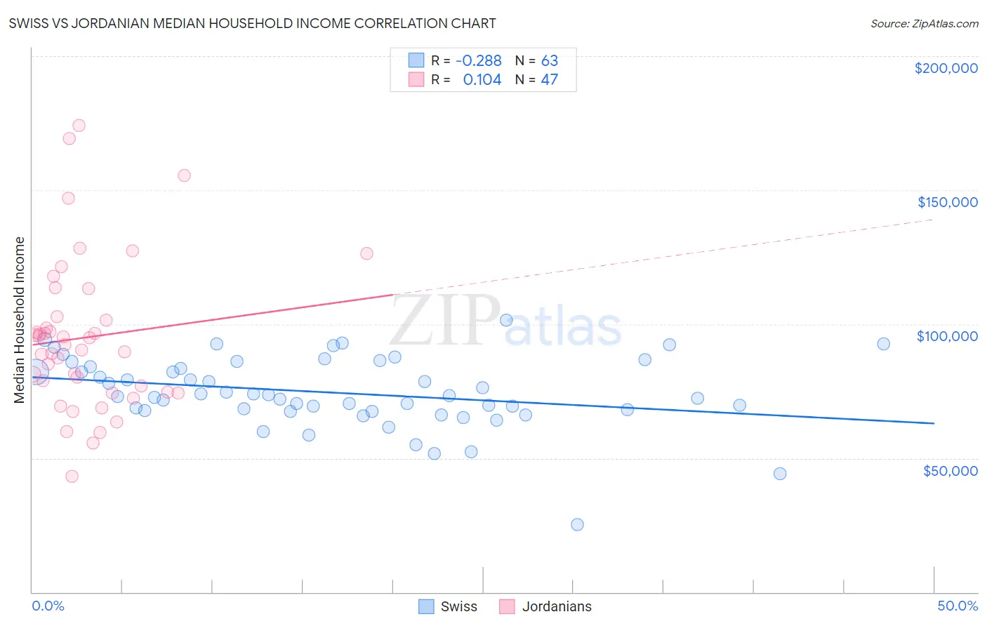 Swiss vs Jordanian Median Household Income