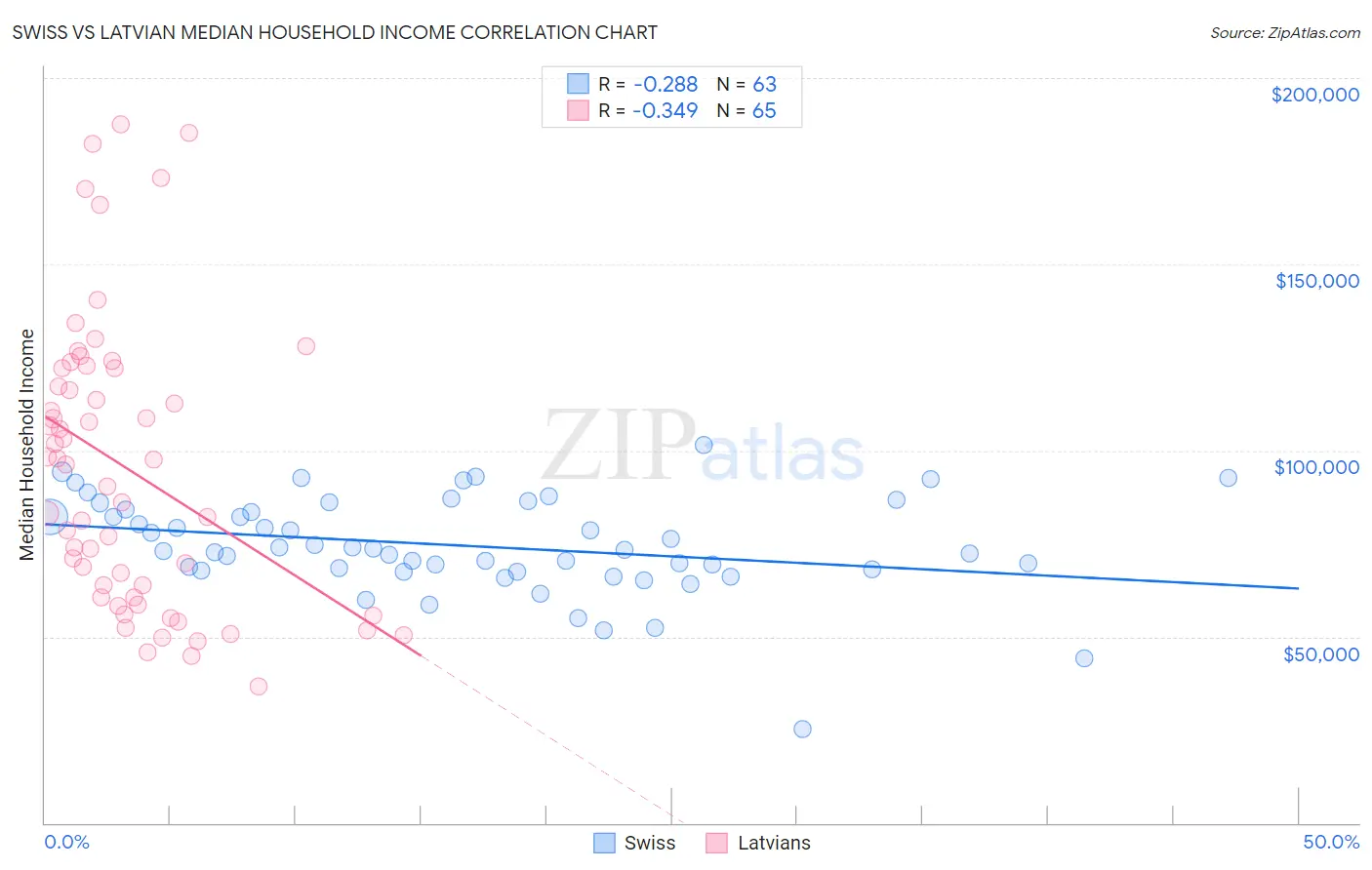 Swiss vs Latvian Median Household Income