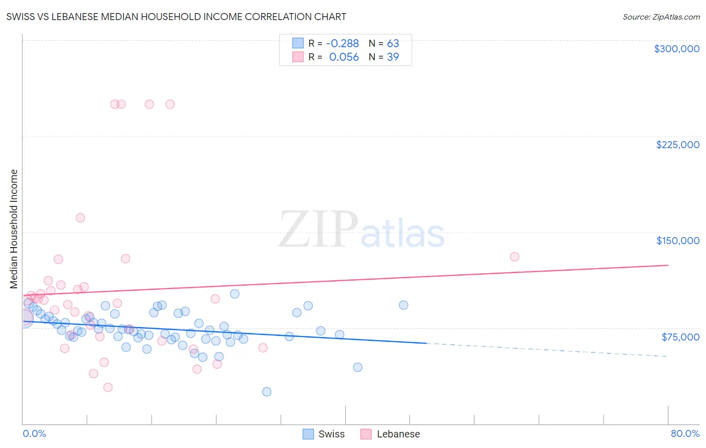 Swiss vs Lebanese Median Household Income