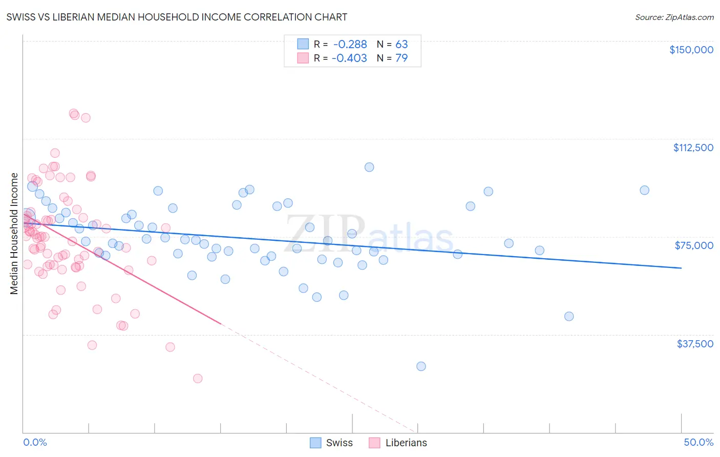 Swiss vs Liberian Median Household Income