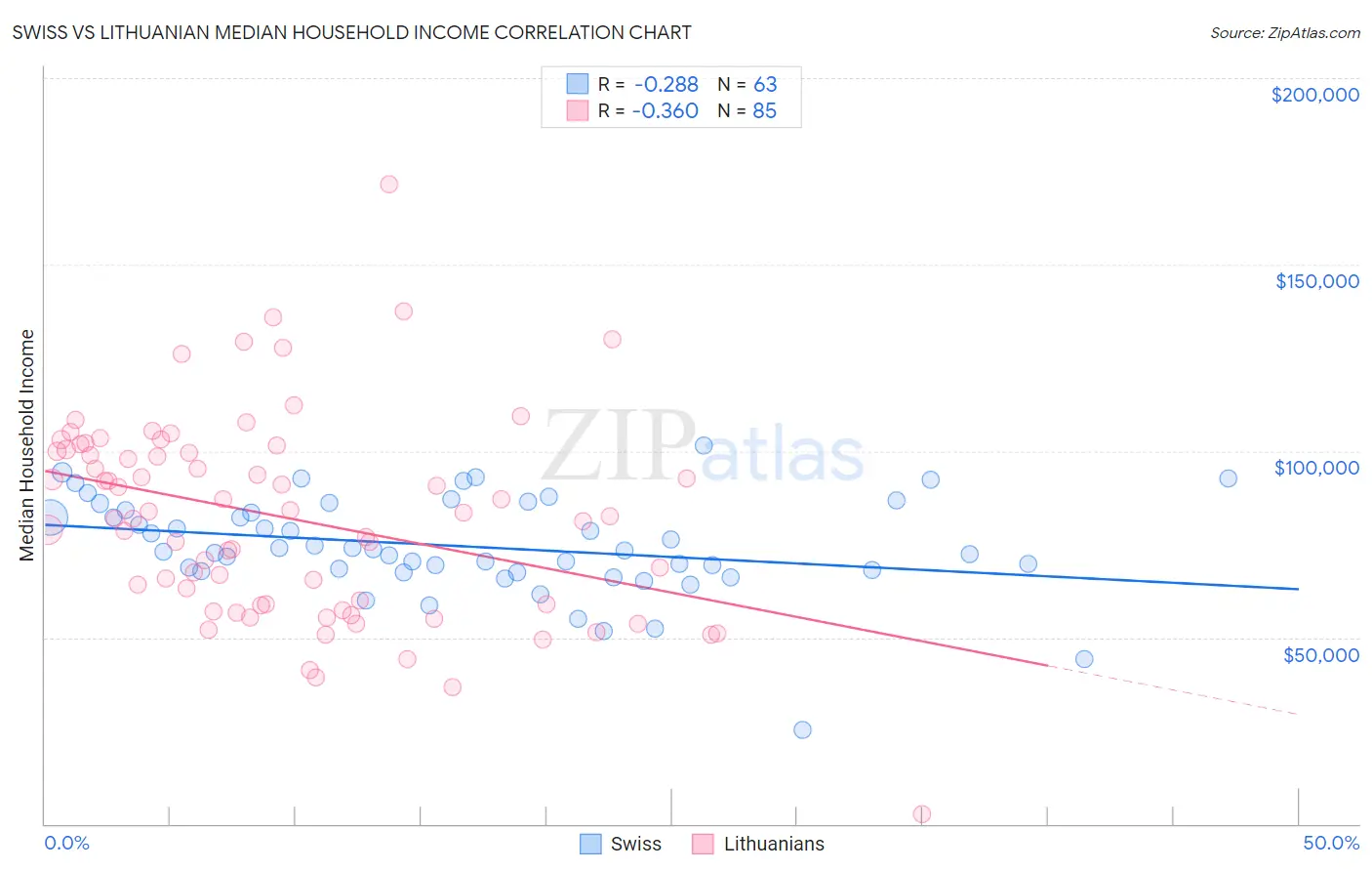 Swiss vs Lithuanian Median Household Income