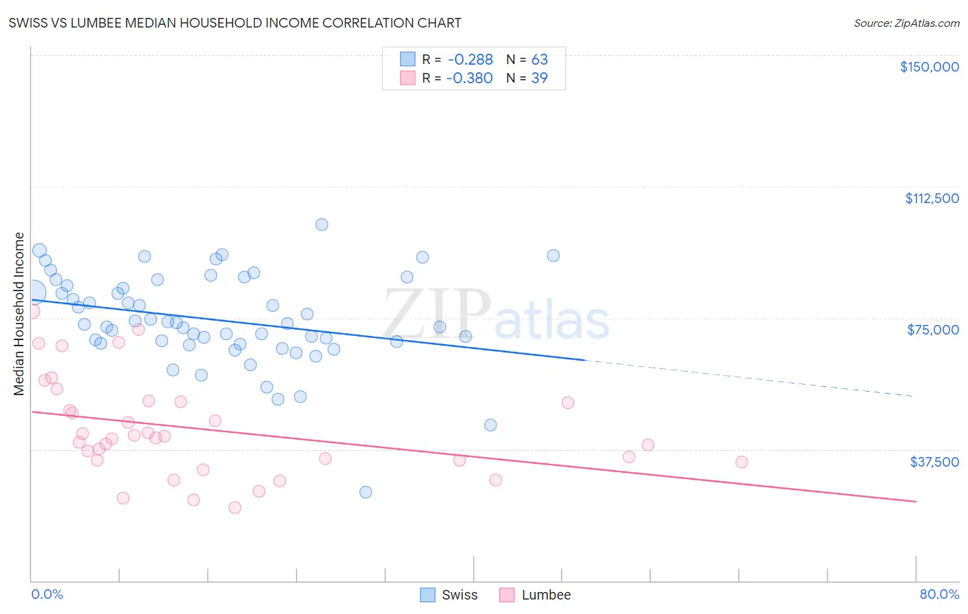 Swiss vs Lumbee Median Household Income