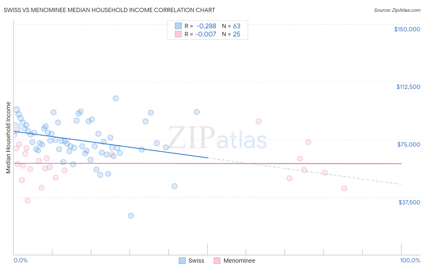 Swiss vs Menominee Median Household Income