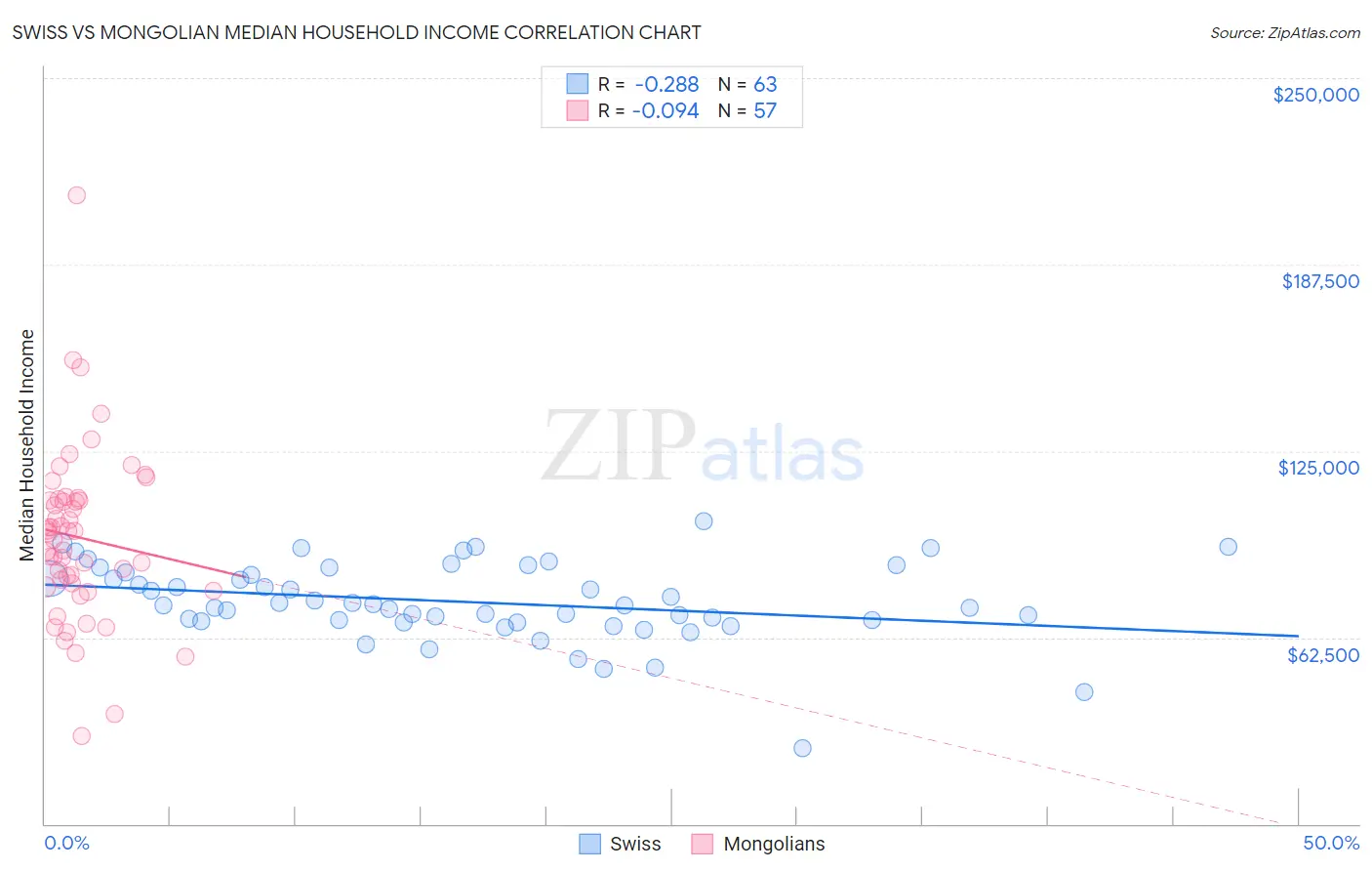 Swiss vs Mongolian Median Household Income