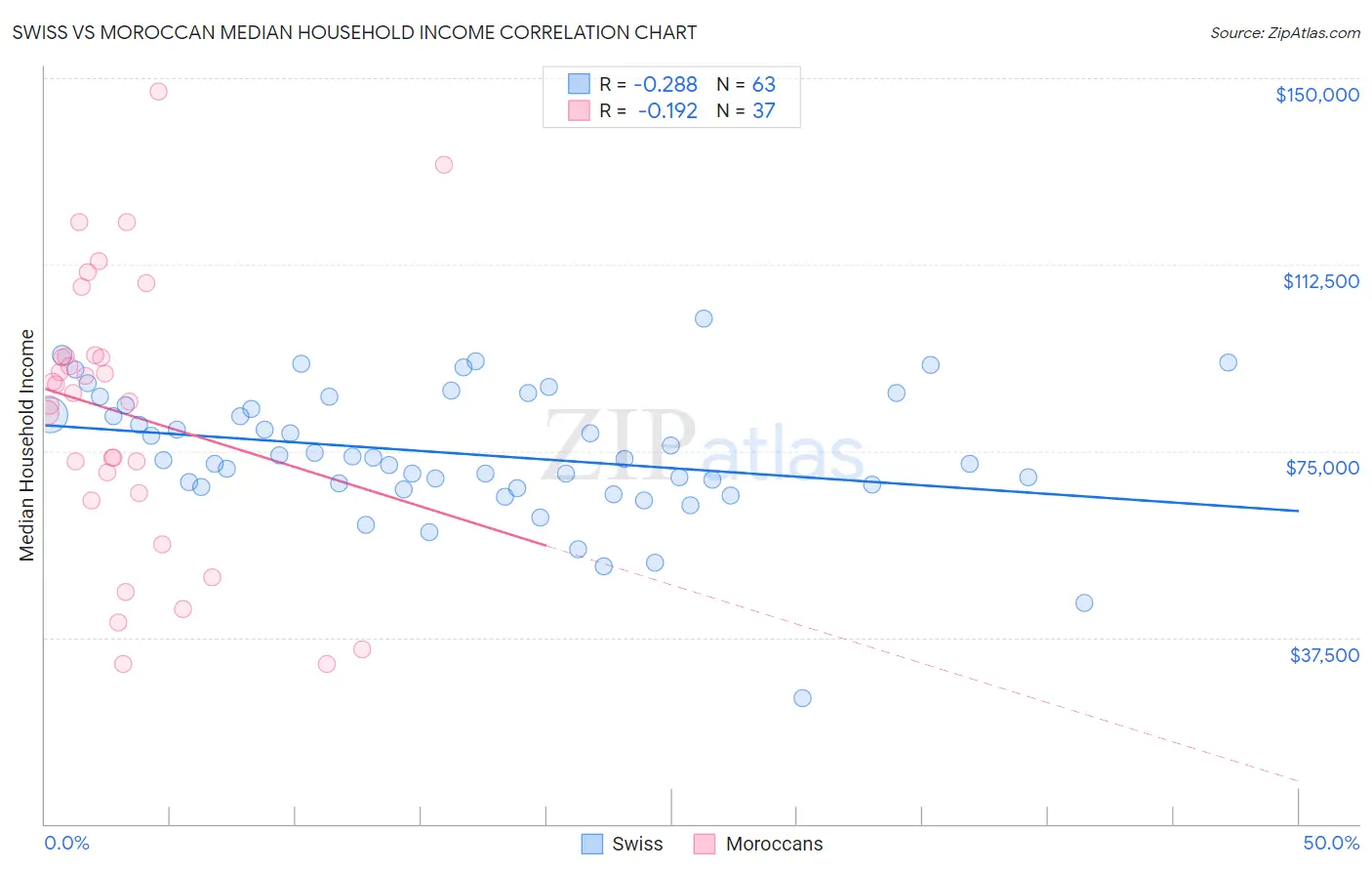 Swiss vs Moroccan Median Household Income