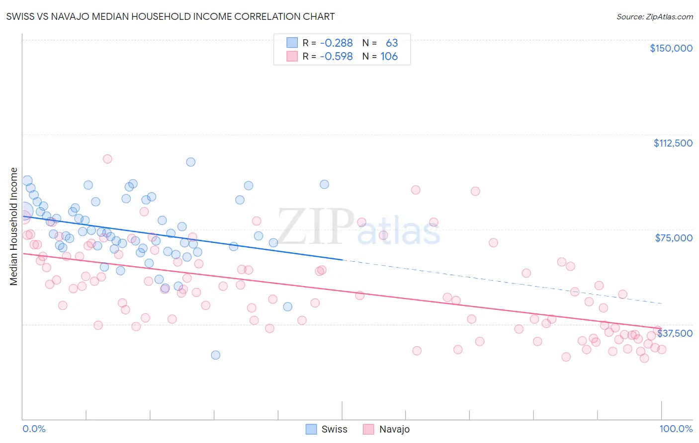 Swiss vs Navajo Median Household Income