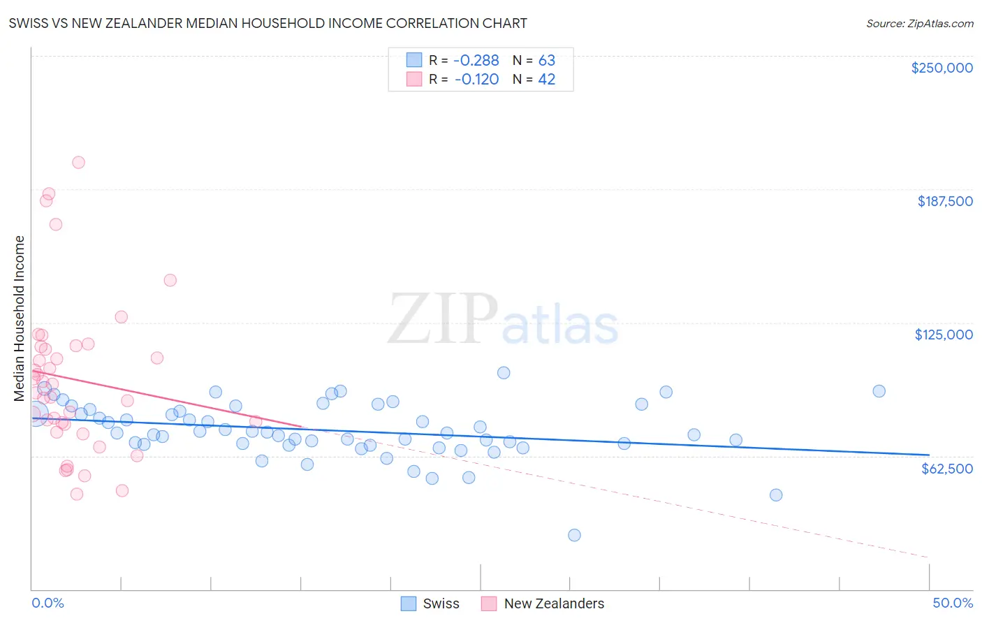 Swiss vs New Zealander Median Household Income