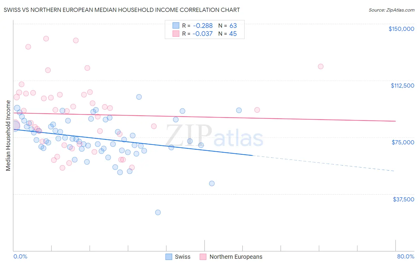 Swiss vs Northern European Median Household Income