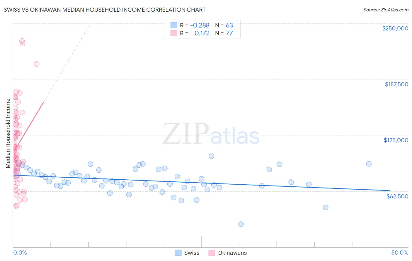 Swiss vs Okinawan Median Household Income