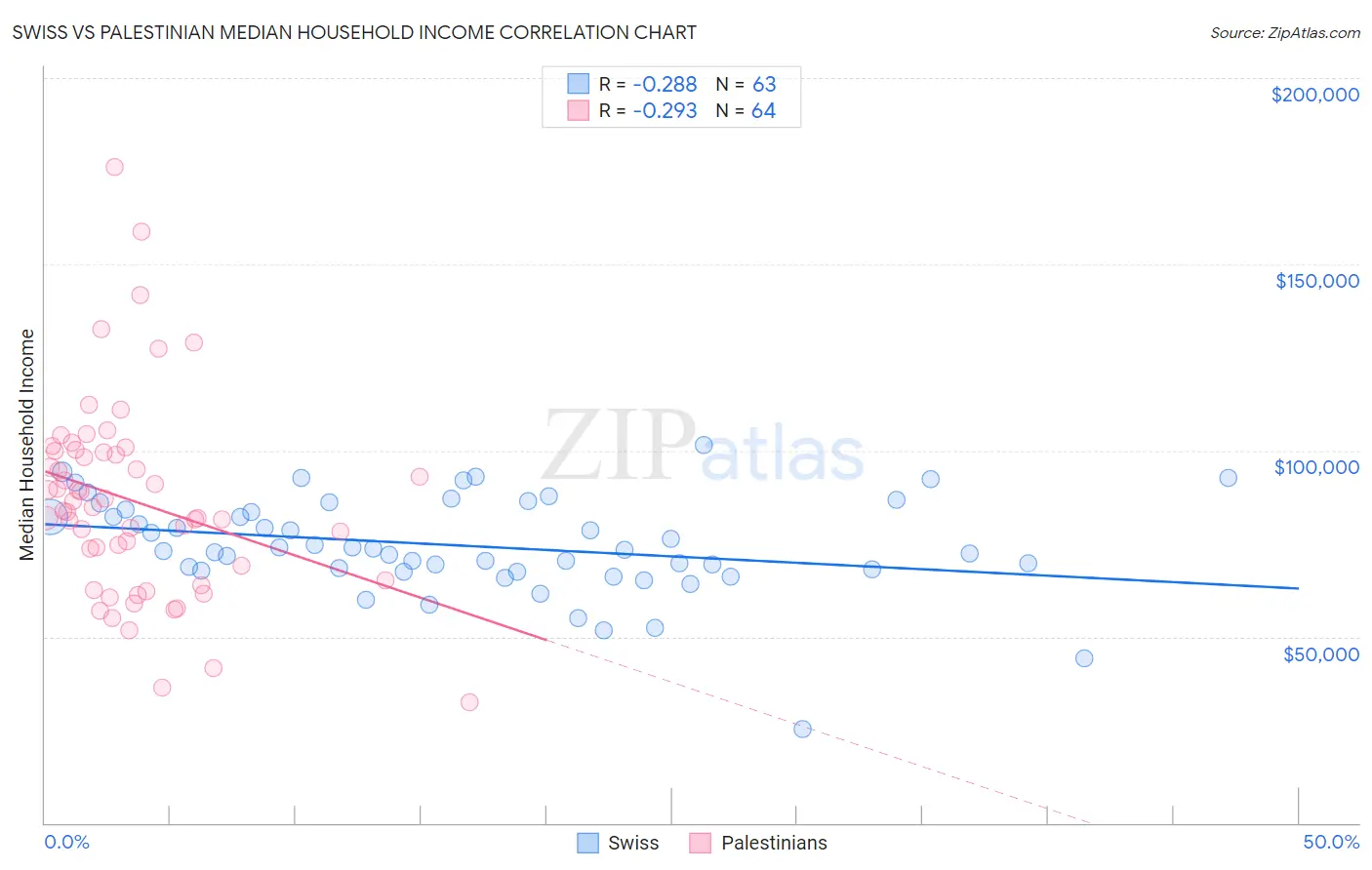 Swiss vs Palestinian Median Household Income