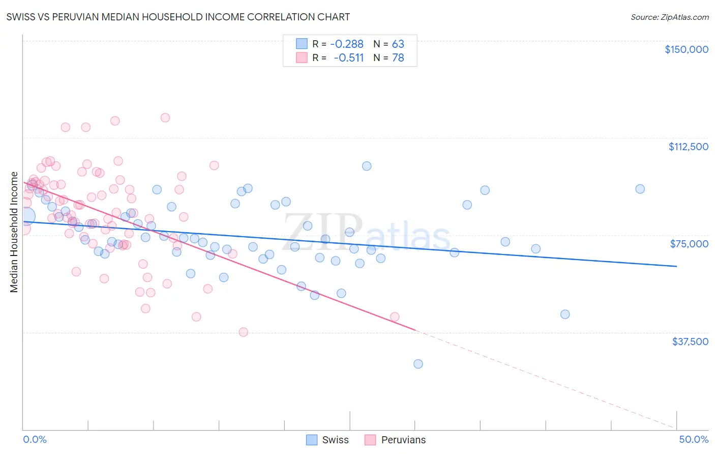 Swiss vs Peruvian Median Household Income