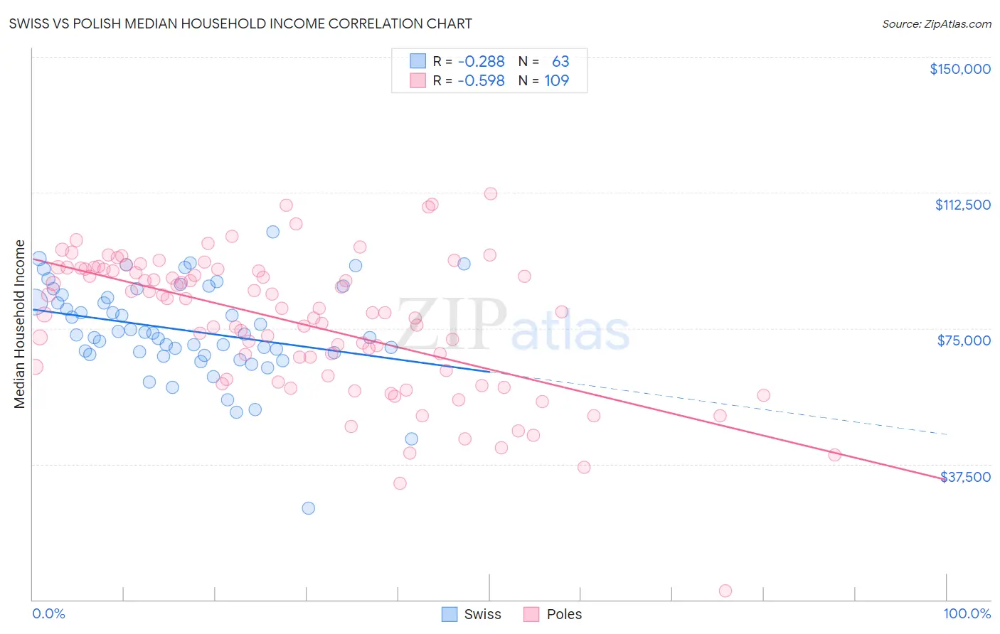 Swiss vs Polish Median Household Income