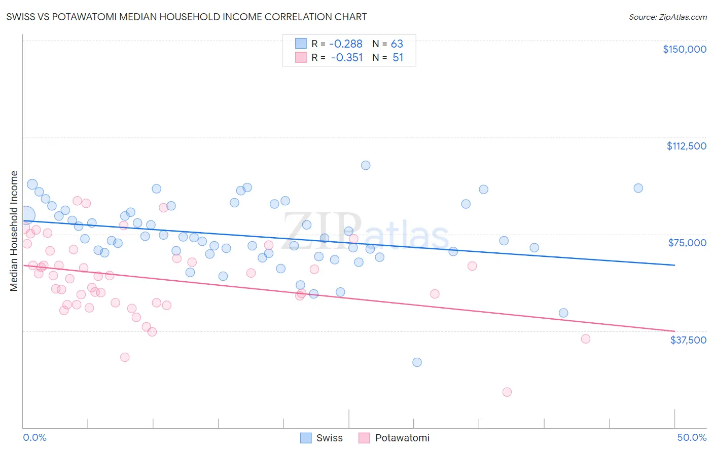 Swiss vs Potawatomi Median Household Income